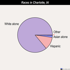 Charlotte races chart