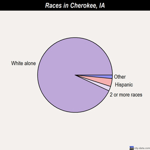 Cherokee races chart