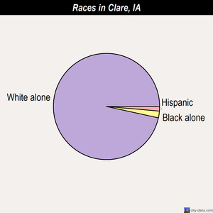 Center Point races chart