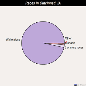 Cincinnati races chart
