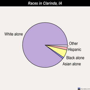 Clarinda races chart