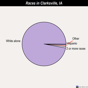 Clarksville races chart