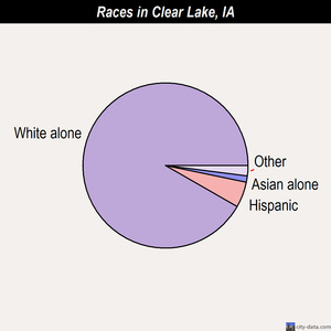 Clear Lake races chart