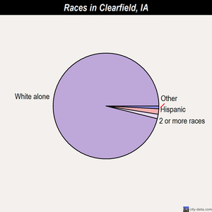 Clearfield races chart