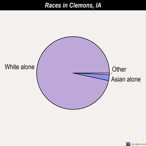 Clemons races chart