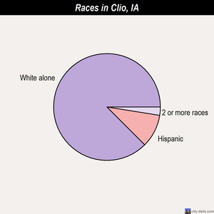 Clio races chart
