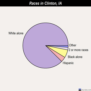 Clinton races chart
