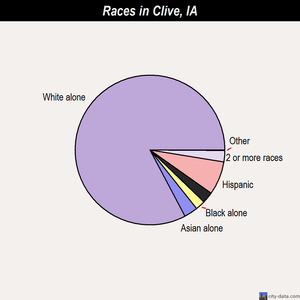 Clive races chart