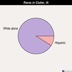 Colesburg races chart