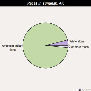 Tununak races chart