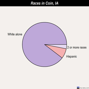 Columbus City races chart