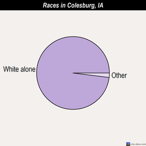 Colesburg races chart