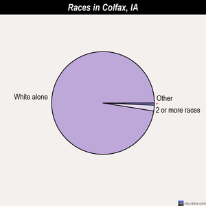 Cedar Rapids races chart
