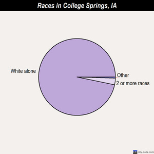 College Springs races chart