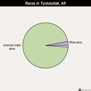 Tununak races chart