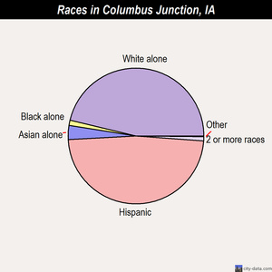 Columbus Junction races chart