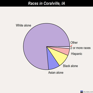 Coralville races chart