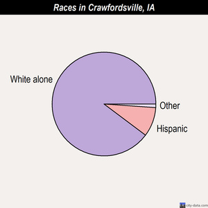 Crawfordsville races chart