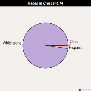 Crescent races chart