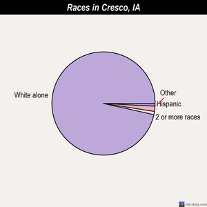 Cresco races chart