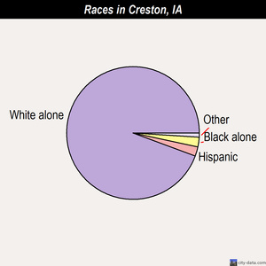 Creston races chart