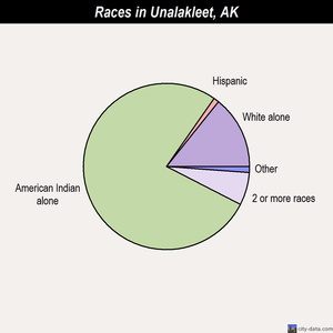 Unalakleet races chart