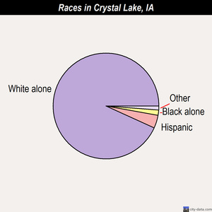 Crystal Lake races chart