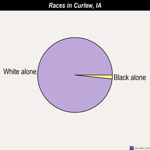 Coralville races chart