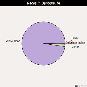 Danbury races chart