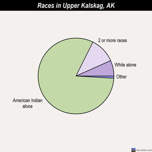 Upper Kalskag, Alaska (AK 99607) profile: population, maps, real ...upper kalskag city 