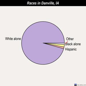 Danville races chart