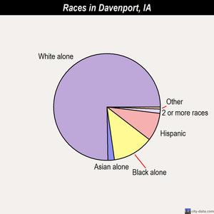 Davenport races chart