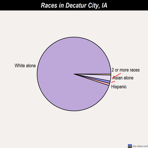 Decatur City races chart