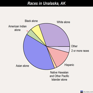 Unalaska races chart