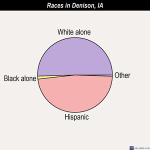 Denison races chart