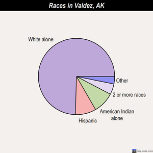 Valdez races chart