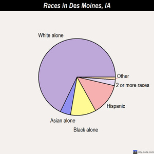 Des Moines races chart