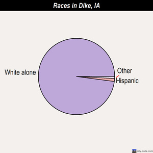 Dike races chart