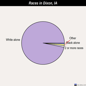 Drakesville races chart