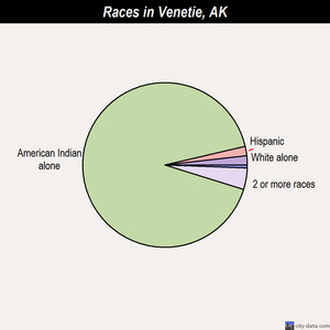 Venetie races chart