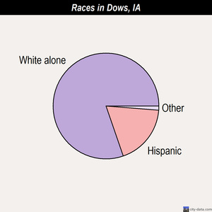Dows races chart
