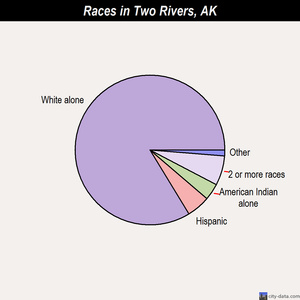 Two Rivers races chart