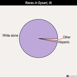 Dysart races chart