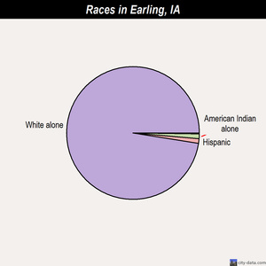 Earling races chart