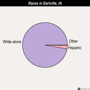 Eldora races chart