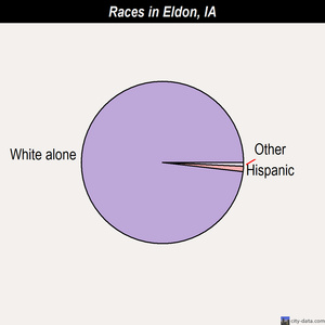 Eldon races chart
