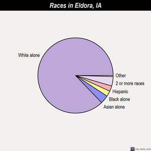 Eldora races chart