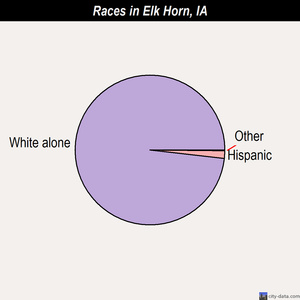 Ellsworth races chart