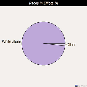 Elliott races chart