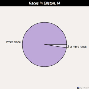 Elma races chart